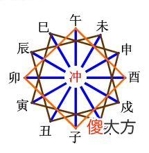 地支相冲表【极简】