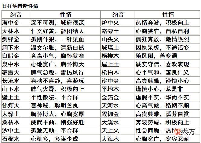 日柱纳音断性情,日柱纳音断个性【图表】