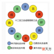 十二地支三合对照表,地支三合查询表