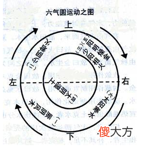 六气圆运动之图