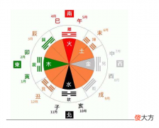 五行八卦月份对照表