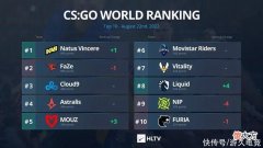 【游戏世界】CSGO：HLTV世界排名更新 NAVI反超FaZe登顶