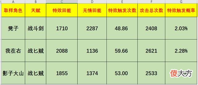 【游戏世界】魔兽怀旧服T0.5效果实测：触发概率2％对战匕贼提升更大