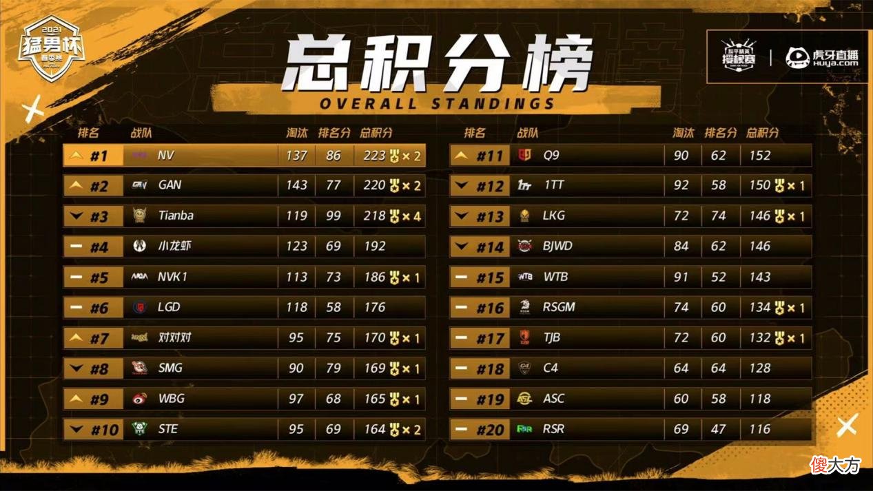 【游戏迷】和平精英猛男杯落幕，NV二队小姐姐火了，不求人成最大赢家