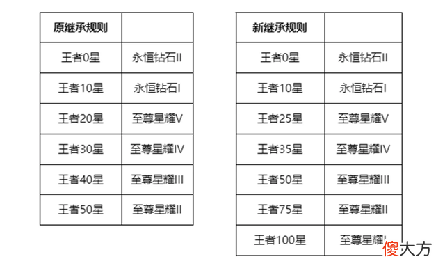 【游戏迷】S26赛季更新时间确定，段位继承方式突变，新增百星传奇王者段位