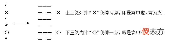 《增删卜易》002章、占卦法章