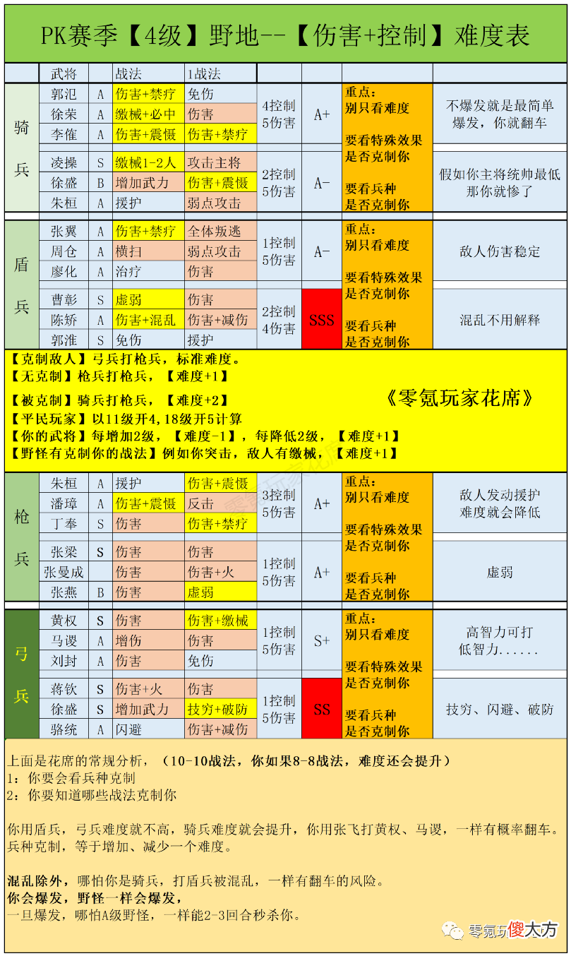 【游戏迷】新开荒队伍推荐：第1次开荒就前10名，还能打关银屏、乐进开荒队伍，完美啊！