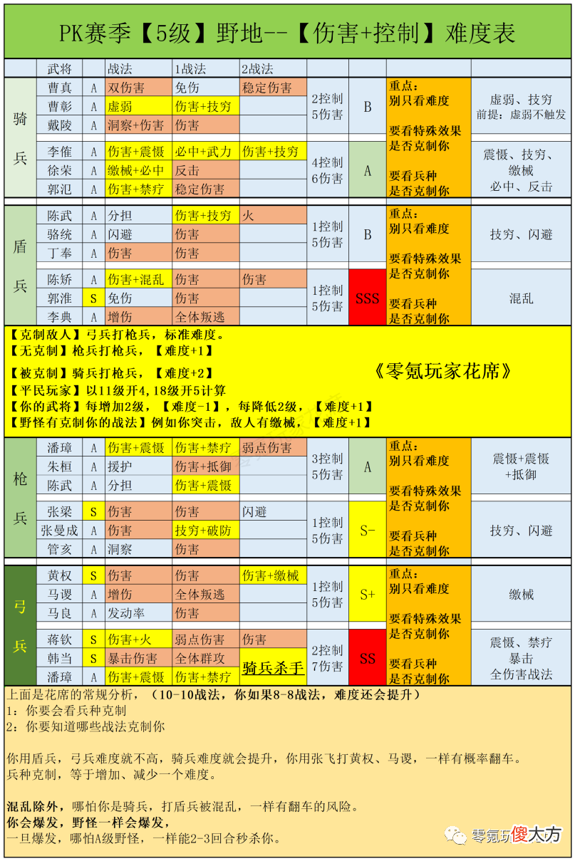 【游戏迷】新开荒队伍推荐：第1次开荒就前10名，还能打关银屏、乐进开荒队伍，完美啊！