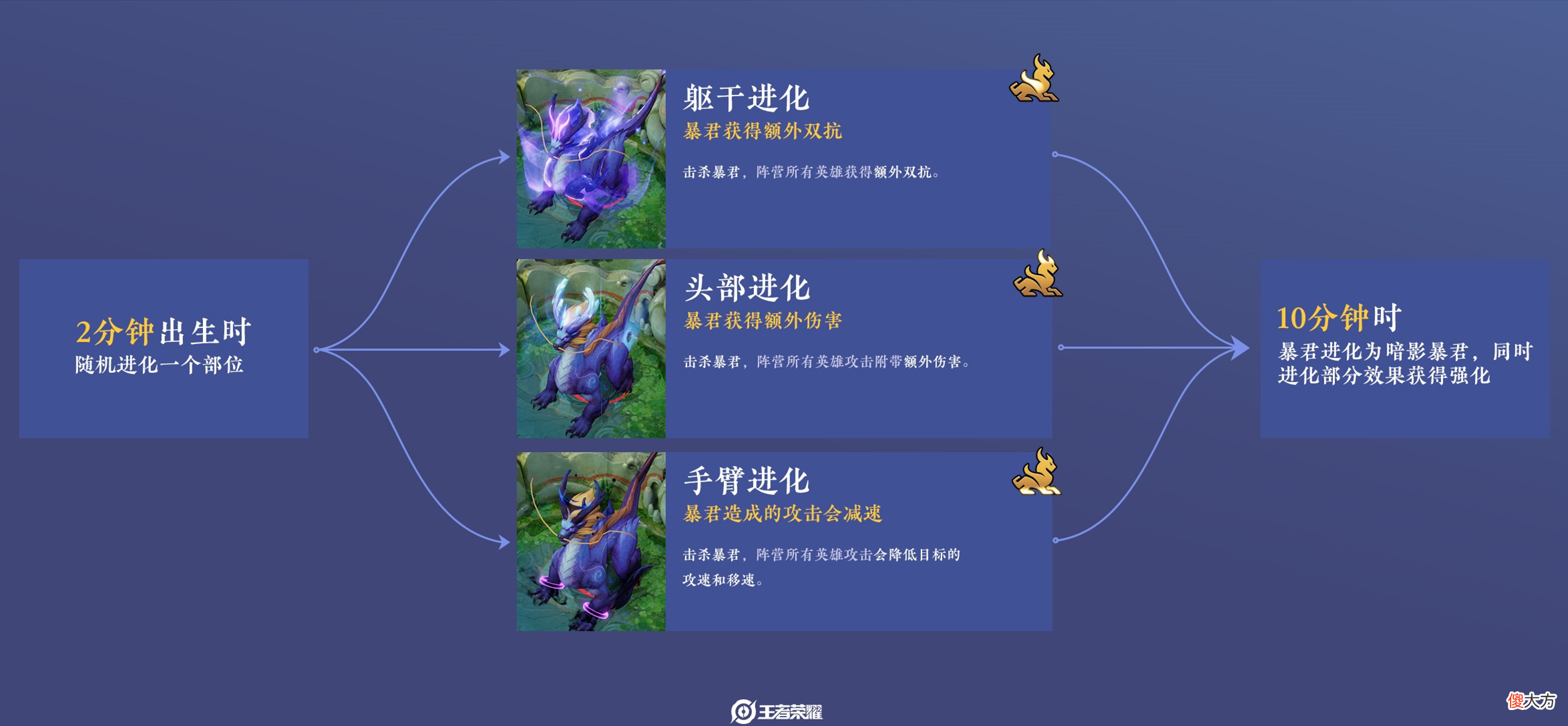 【游戏迷】发育路变天！成吉思汗胜率登顶，力压狄仁杰成为新晋射手一哥！