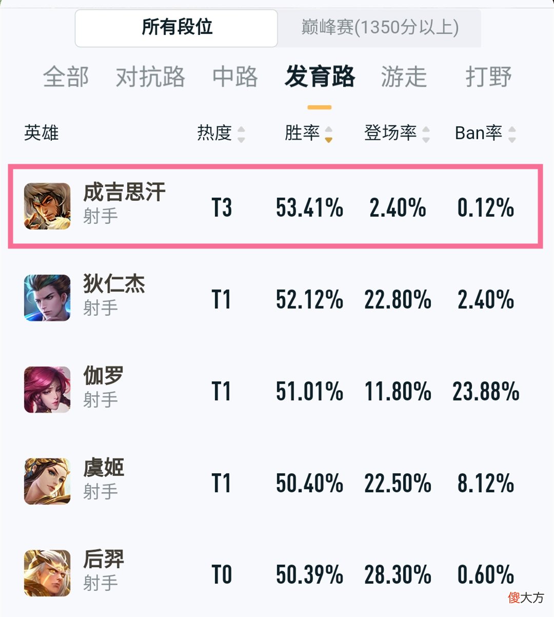 【游戏迷】发育路变天！成吉思汗胜率登顶，力压狄仁杰成为新晋射手一哥！