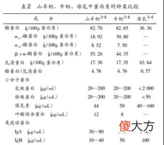喝牛奶粉过敏的宝宝，喝羊奶粉就不过敏了？别拿孩子当小白鼠了