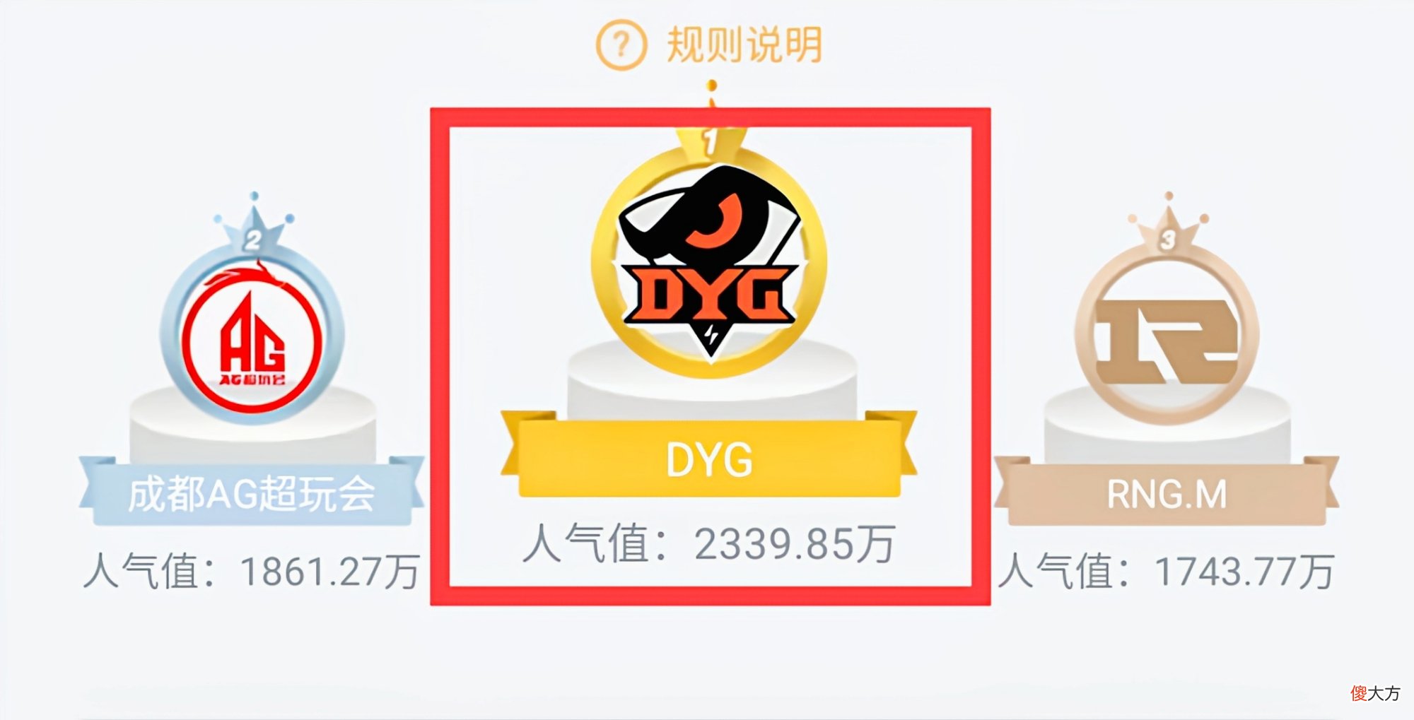 【游戏世界】DYG人气冬冠赛登顶，久诚人气对DYG可有可无，六百万挥泪大甩卖