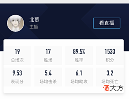 【游戏世界】不可阻挡！北慕大腿杯斩获13连胜，90胜率占据积分榜第一名
