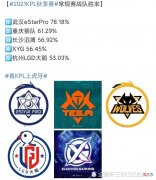 【游戏迷】常规赛胜率第五的杭州LGD大鹅为什么会被淘汰？胜率前四的eStar、狼队、滔搏、XY