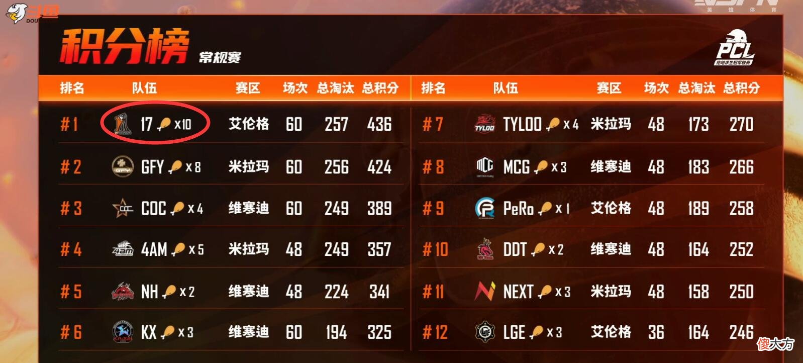 【游戏迷】吃鸡赛制纯靠运气？吃鸡率17、GFY、4AM前三 LYG也有机会争冠军！