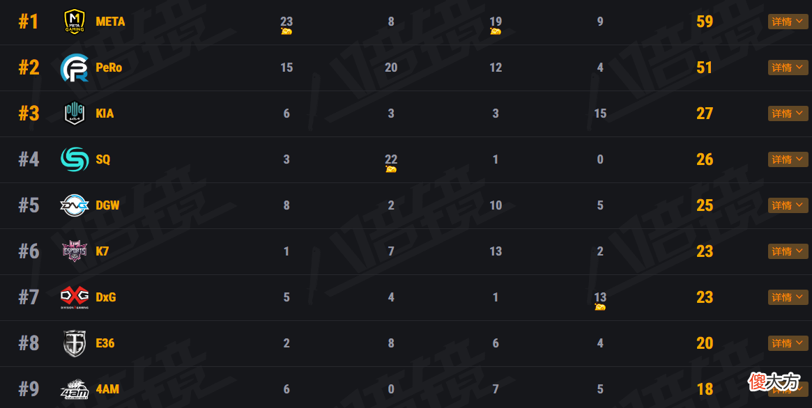 【游戏迷】PGI排位赛:PeRo一鸡未吃拿到第二,4AM和DA开始和平发育了?