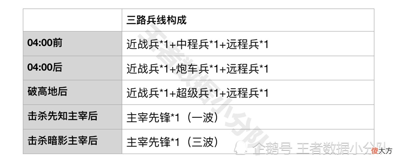 【游戏迷】《王者荣耀》三路兵线经济收益统计：多人蹭线仍是官方倡导的主流
