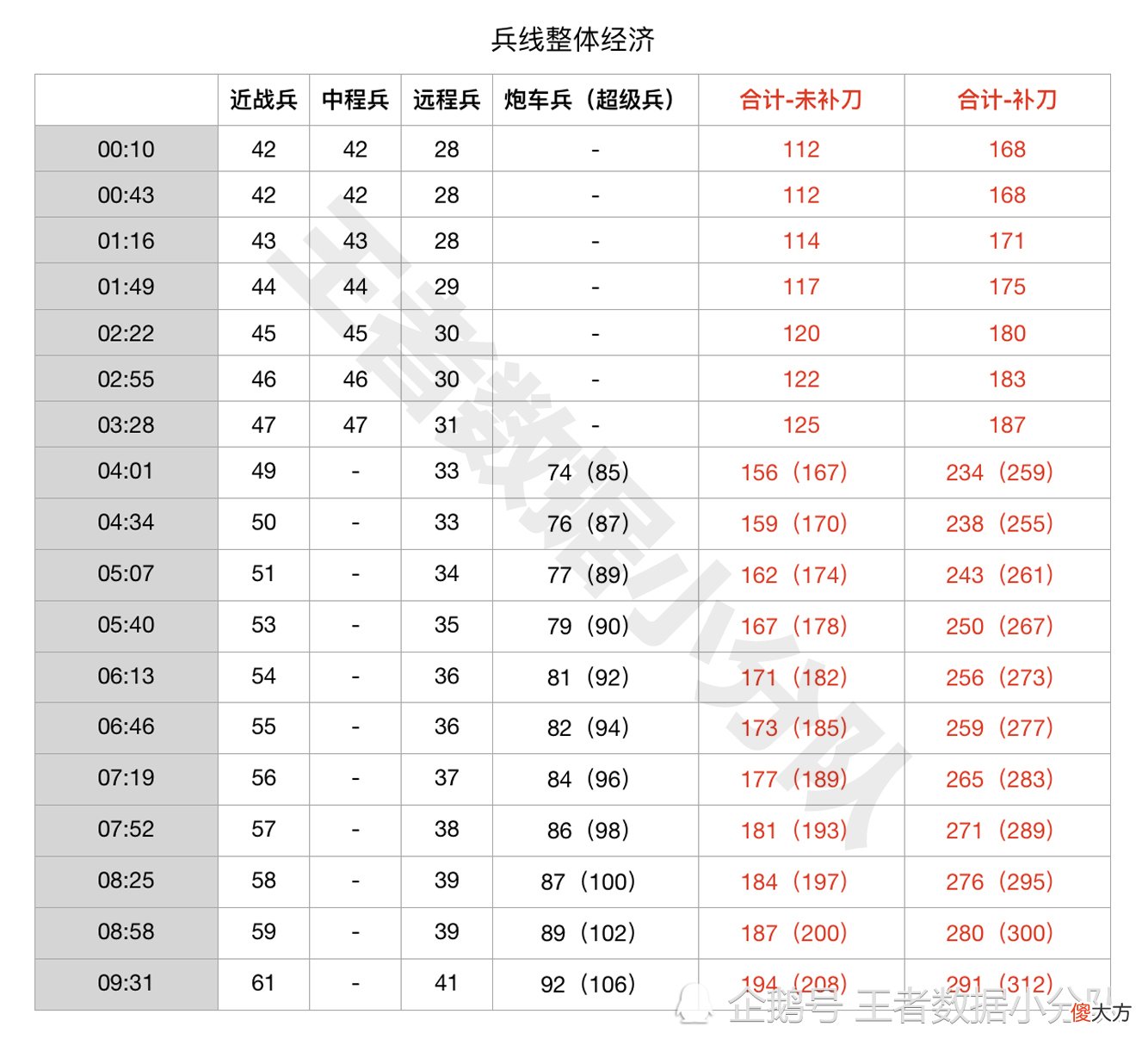 【游戏迷】《王者荣耀》三路兵线经济收益统计：多人蹭线仍是官方倡导的主流