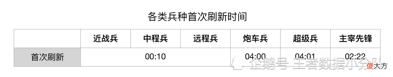 【游戏迷】《王者荣耀》三路兵线经济收益统计：多人蹭线仍是官方倡导的主流