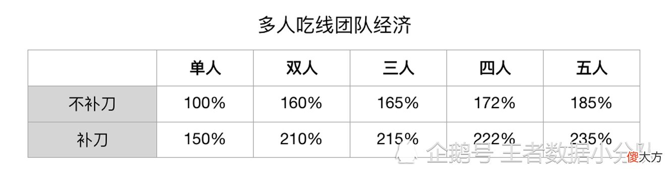 【游戏迷】《王者荣耀》三路兵线经济收益统计：多人蹭线仍是官方倡导的主流