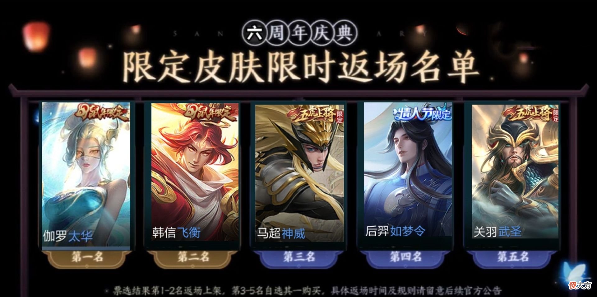 【游戏世界】水果甜心重做后特效官宣，周年庆返场皮肤榜单出炉，太华稳居榜首，庄周6周年皮肤亮相