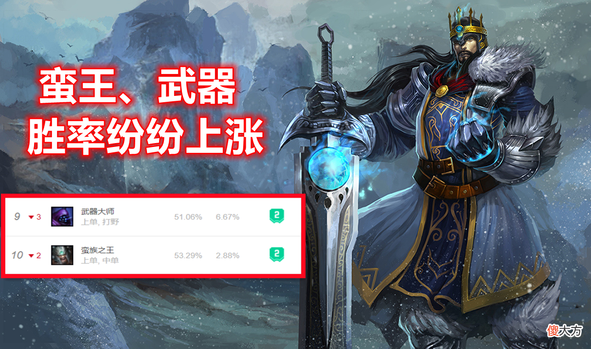 【游戏世界】LOL：致命节奏最大受益者诞生！胜率暴涨2.7％，2个位置同时登上T1级别