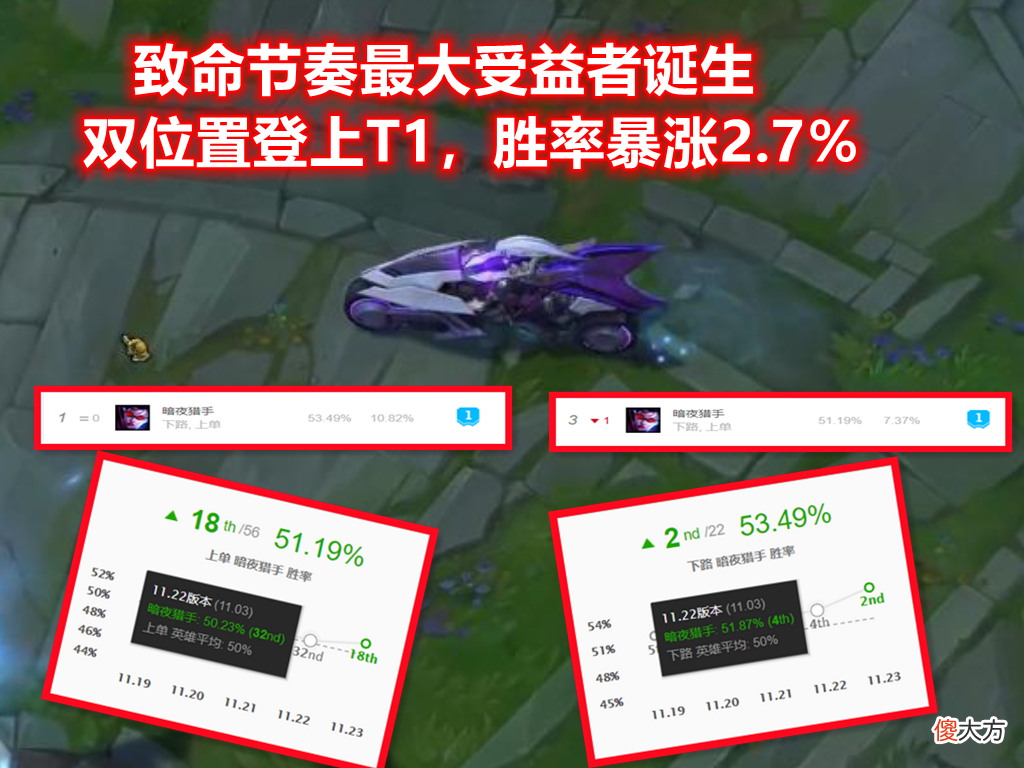 【游戏世界】LOL：致命节奏最大受益者诞生！胜率暴涨2.7％，2个位置同时登上T1级别