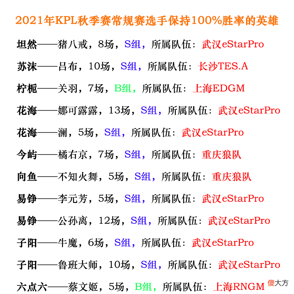 【游戏迷】KPL常规赛小总结：12个100％胜率英雄，eStar占7个，而B组也有两人