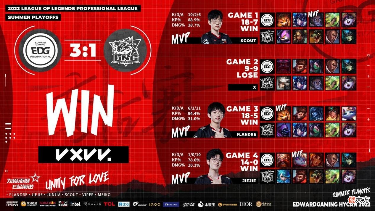 【游戏世界】韩网热议EDG3-1击败LNG:Scout是塞拉斯的神,Meiko是世界第一悠米