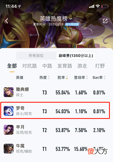 【游戏迷】高端局胜率超54％？这位线霸英雄已然成为新的黑马！