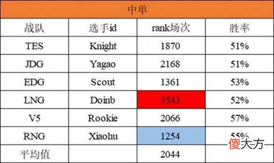 【游戏世界】lpl季后赛rank量最多的选手，全年打了3044场排位