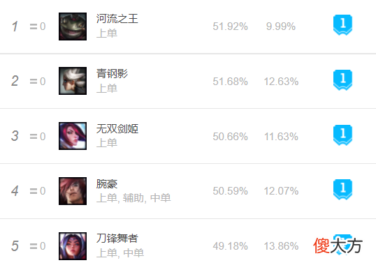 【游戏世界】联盟大盘点:佛耶戈、格温跌落上单霸主之位,谁或能将其取代?