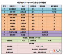 【游戏世界】梦幻西游十一佳节活动攻略：环任务变异少奖励不错，小副本半小时就能解决