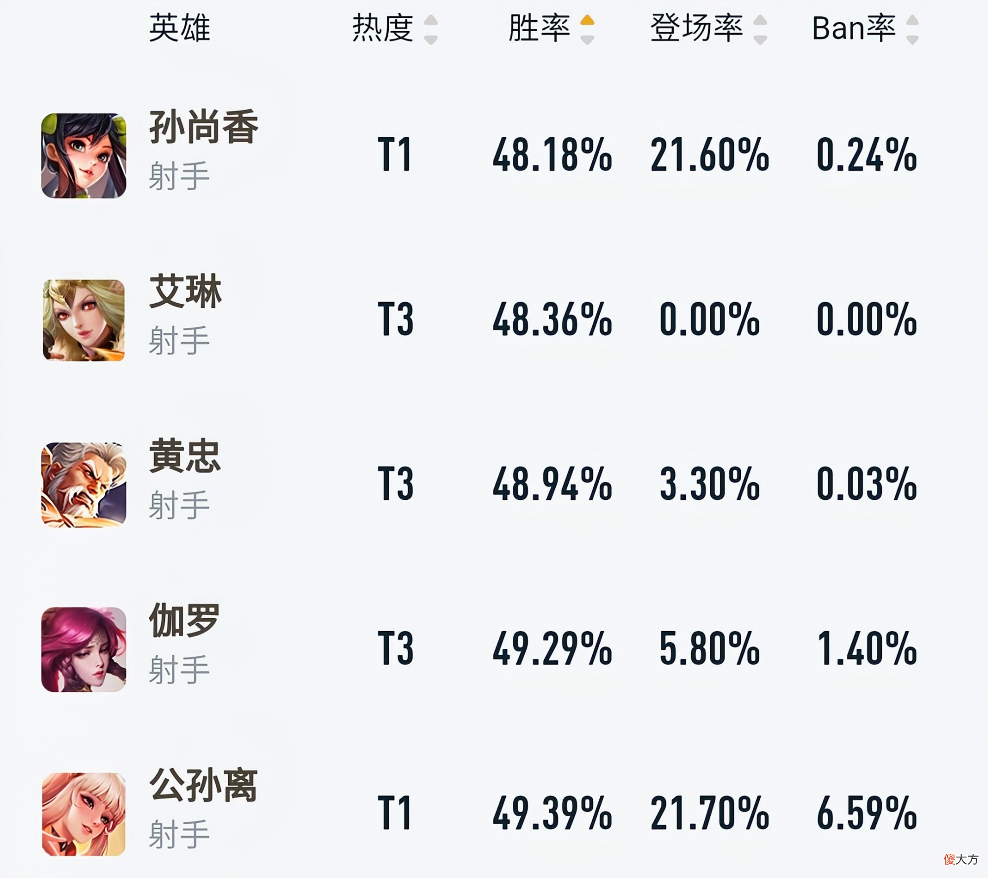 【游戏迷】孙尚香胜率垫底，难道真的是强度失常？然而登场率暴露了一切