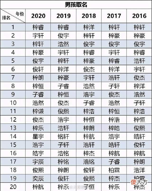 2020新生儿爆款名字,这几个名字已烂大街,别再给孩子取了