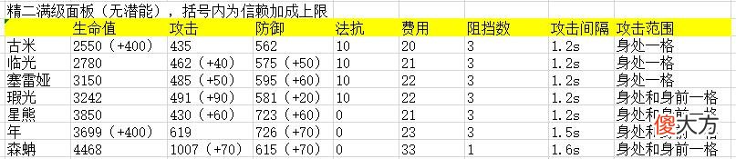 【游戏迷】明日方舟:新六星瑕光数据分析,看似全面但有缺陷的新型奶盾
