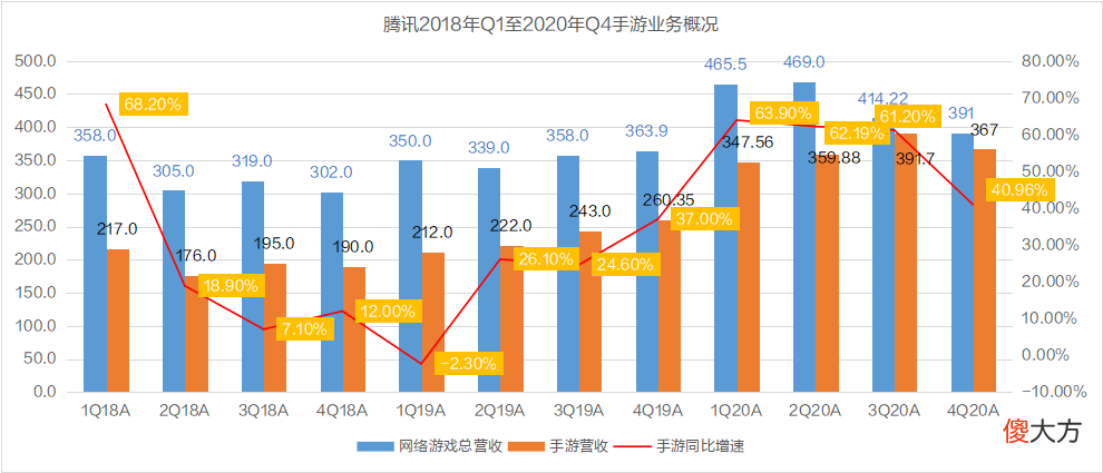 【游戏世界】腾讯2020年业绩：手游营收1466亿元，投资加速平均3天一投