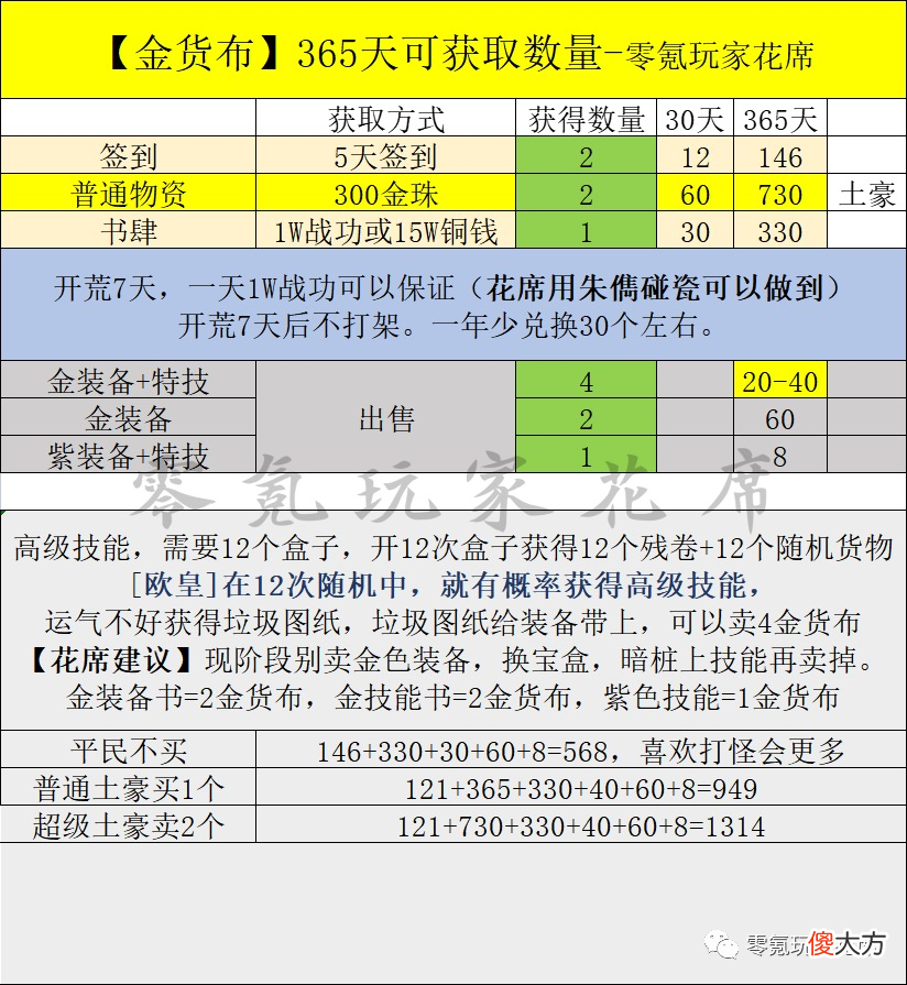 【游戏世界】1年获得560个金货布，365天换一个神器，哪些英雄崛起？诸葛亮、吕蒙收益最大