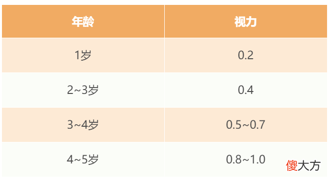 孩子太小不能做视力检查？其实3岁开始就已经晚了……