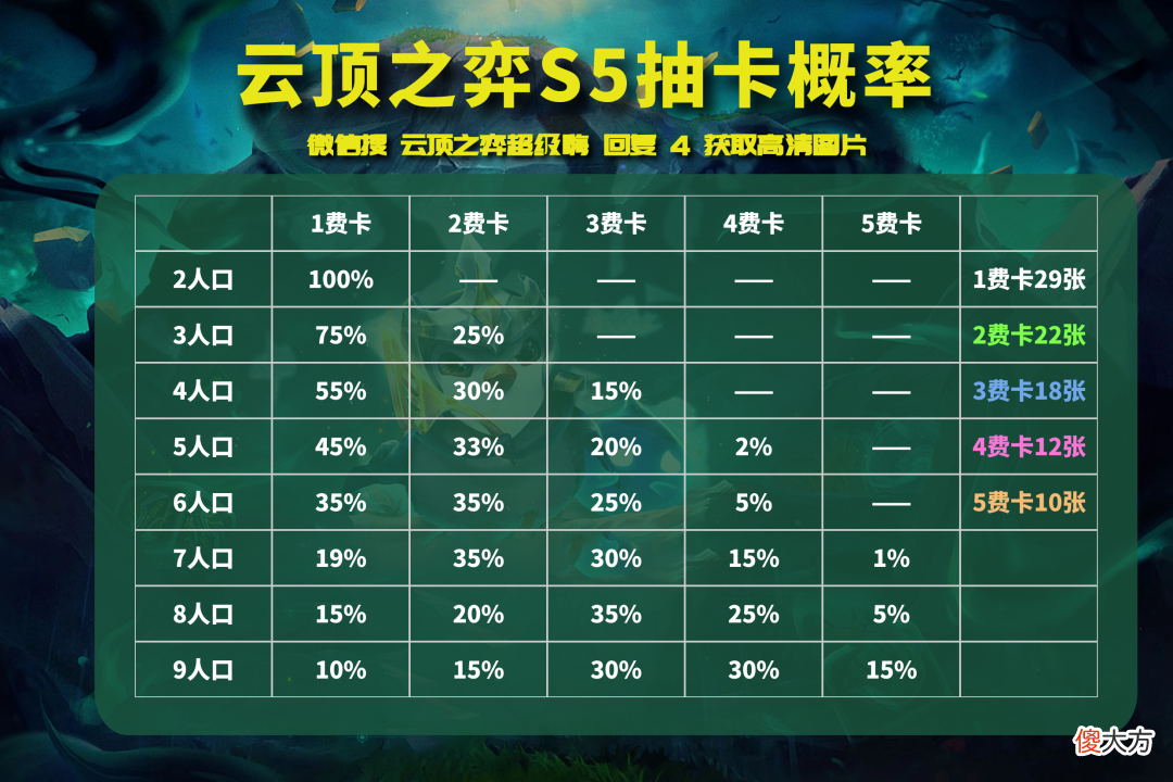 【游戏世界】云顶之弈11.9：黑夜游侠 版本简单无脑 成型吃鸡的答案找到了！