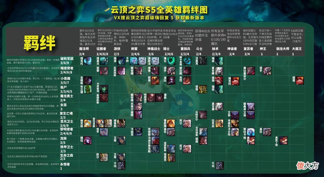 【游戏世界】云顶之弈11.9：黑夜游侠 版本简单无脑 成型吃鸡的答案找到了！