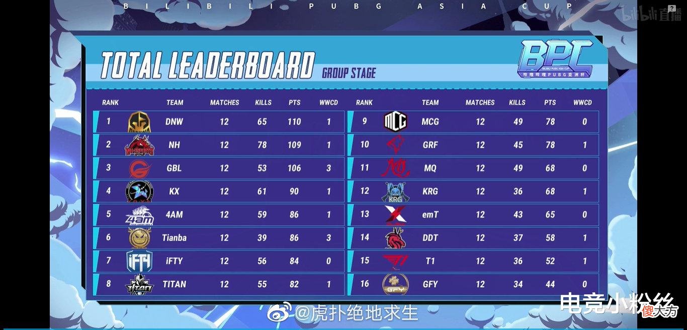 【游戏世界】B站亚洲杯第三日，4AM再次首局吃鸡，PCL整体发挥良好