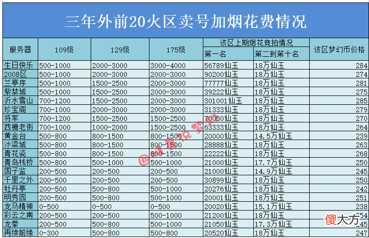 【游戏世界】梦幻西游：火区估号究竟该加多少烟花费？统计数据告诉你答案