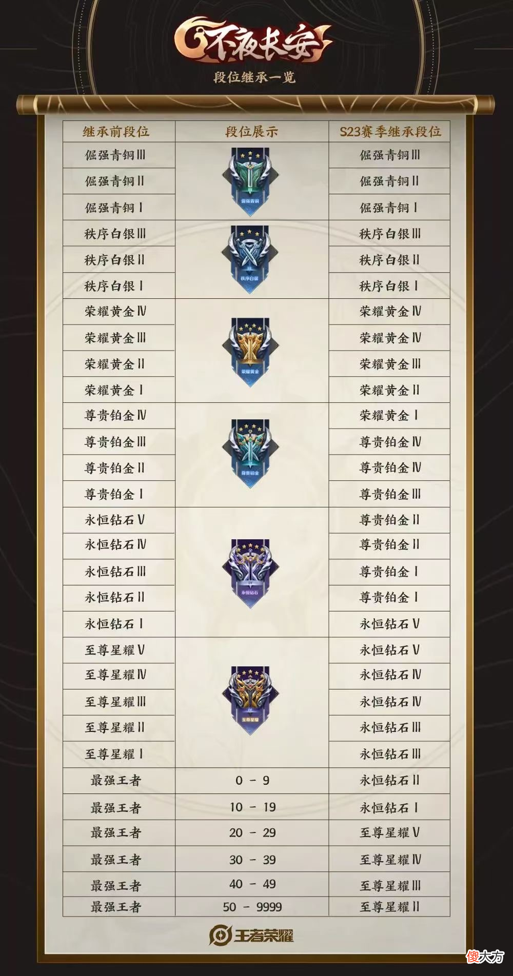 【游戏世界】段位继承曝光！最近大火的诸葛亮打野，是什么黑科技？