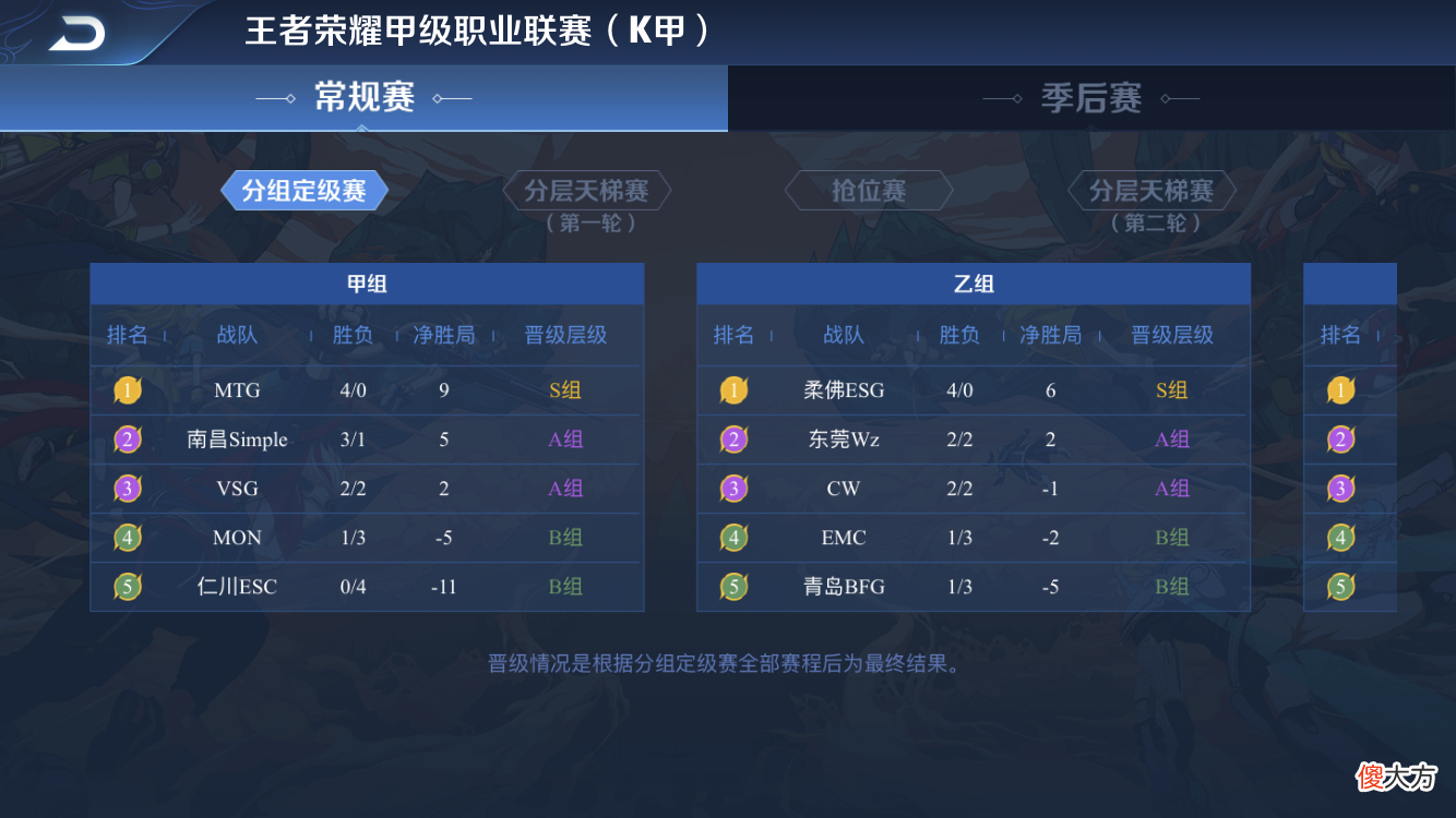 【游戏迷】马来猛虎来了！MTG获得冬冠资格2021KPL春季赛临时席位