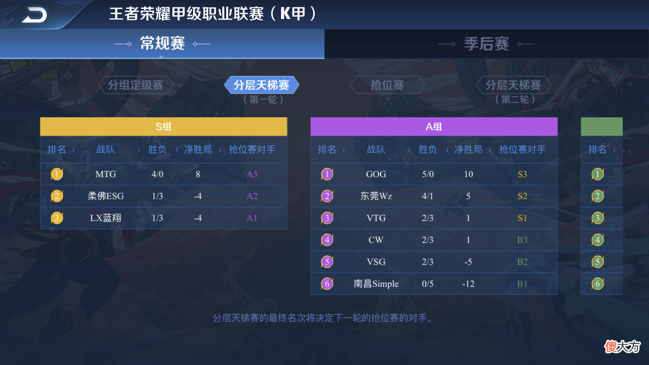 【游戏迷】马来猛虎来了！MTG获得冬冠资格2021KPL春季赛临时席位