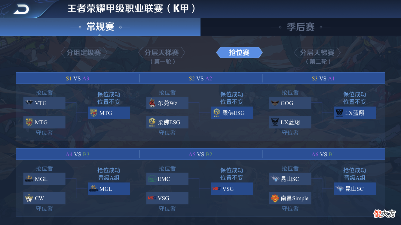 【游戏迷】马来猛虎来了！MTG获得冬冠资格2021KPL春季赛临时席位
