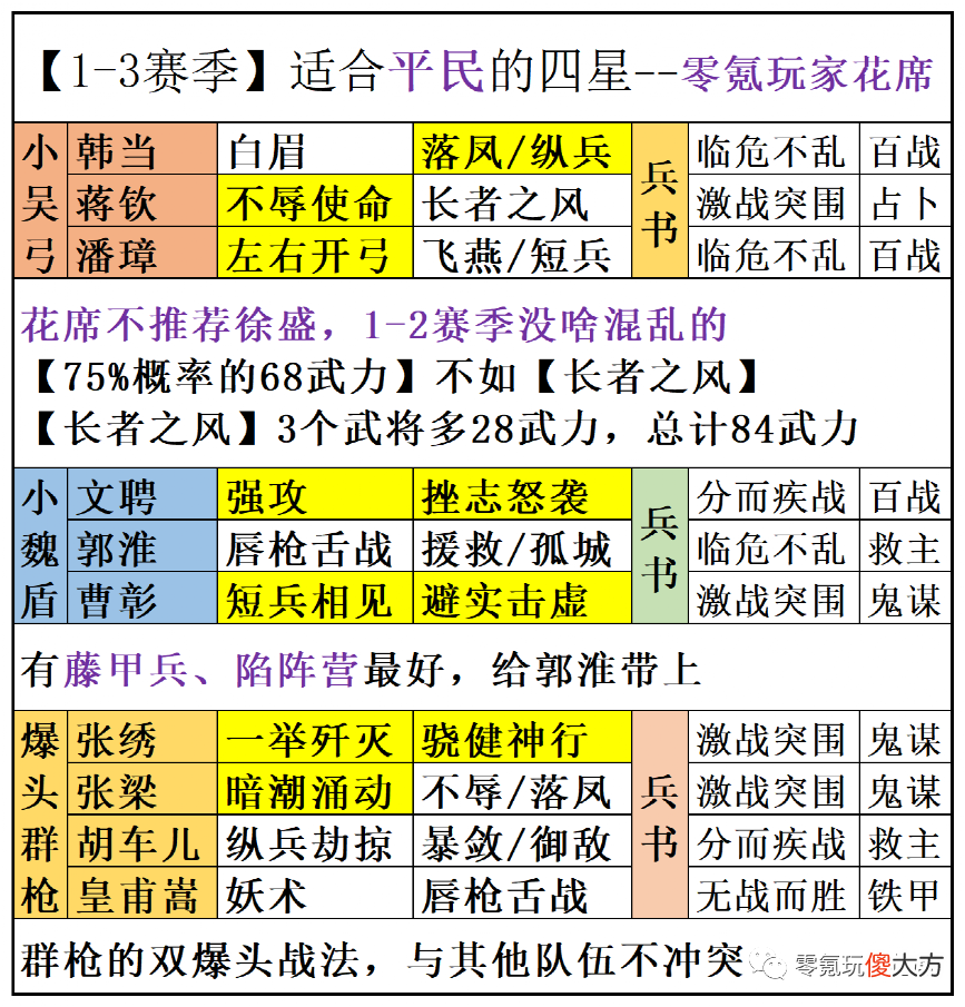 【游戏世界】1-3赛季“平民”必看：四星打五星，张辽、凌统、周泰‘孙尚香