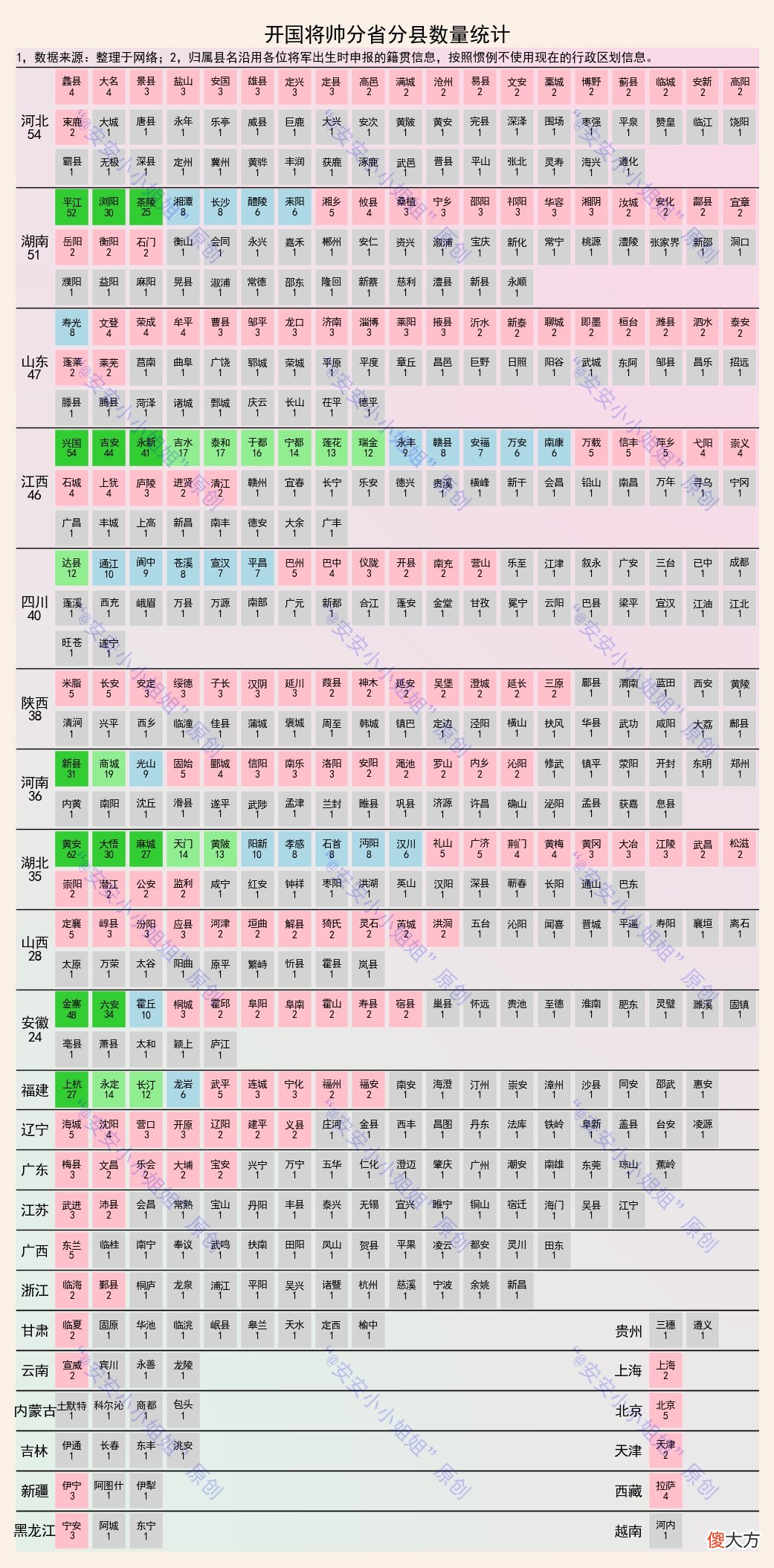 【历史故事】开国将帅籍贯和寿命分布：江西两成，高寿者八成，黄安62位