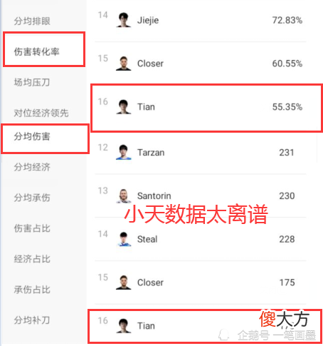 【游戏世界】S11小组赛打野数据榜,小天多项数据排名倒数,与日本打野争倒一